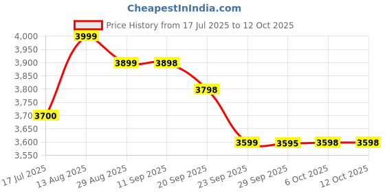 amazon.in MRF ZVTS 155/70 R13 75T Tube-Type Car Tyre Price History Graph from 17 Jul 2025 to 11 Oct 2025