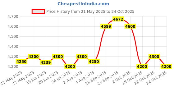 amazon.in MRF Zvts 185/65% R14 86H Tubeless Car Tyre(Mrf-Zvts) Price History Graph from 21 May 2025 to 22 Oct 2025