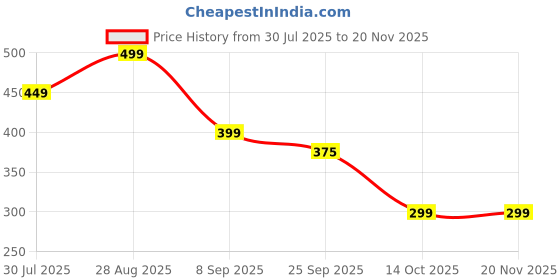 amazon.in MRGLAS 2025 Upgraded for Magsafe Car Mount, Vacuum Magnetic Phone Holder Stand, Suction Cup Phone Mount [89+LBS Strongest Suction &2800gf Strongest Magnetic] 360° Adjustable for Your Car/Gym/Mirror Price History Graph from 30 Jul 2025 to 20 Nov 2025