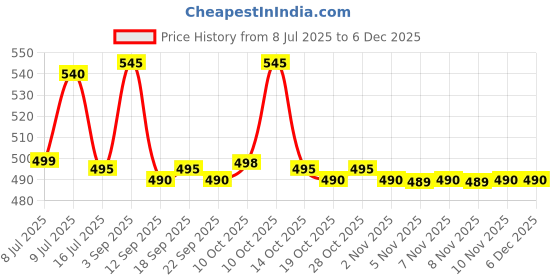 amazon.in MRHM i-Glow Soap Anti Acne Sebum reducing Skin Nourishing Soap (3 x 75 g) Price History Graph from 8 Jul 2025 to 5 Dec 2025