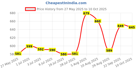 amazon.in MRHM i-Moist Matte Finish Moisturising Lotion with Aloe Vera and Vitamin E,100ml Pack of 2 Price History Graph from 27 May 2025 to 10 Oct 2025