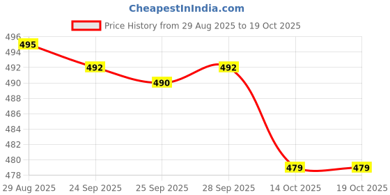 amazon.in MRHM | i-Glow Lite Soap | Skin Lightening & Nourishing soap with Natural extract & 0.5% Salicylic Acid | 75g X 3 Price History Graph from 29 Aug 2025 to 14 Oct 2025
