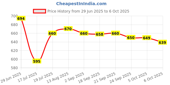 amazon.in MRHM | i-Moist Lotion | Matte Finish Facial mositurizer | Allantoin with Vitamin E | 100ml X 2 Pack Price History Graph from 29 Jun 2025 to 6 Oct 2025