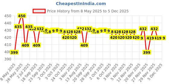 amazon.in MRHM | i-Moist soap | Skin Nourishing Vitamin E Soap with Neutral pH 5.5 | 75g X 3 Price History Graph from 8 May 2025 to 5 Dec 2025