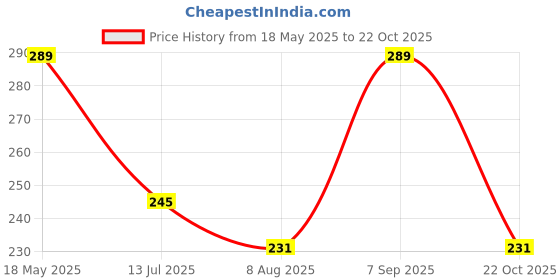 amazon.in Mr.IDLY MRS. SAAMBHAARR Ennai Kathirikai – Authentic Tamil Nadu Style Brinjal Curry | Ready-to-Eat | No Preservatives | 100% Natural Ingredients | Mild Spice | 200g Price History Graph from 18 May 2025 to 22 Oct 2025