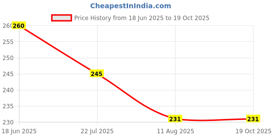 amazon.in Mr.IDLY MRS. SAAMBHAARR Vatha Kulambu – Authentic Chettinad Style Tamarind Gravy | Ready-to-Eat | No Preservatives | 100% Natural Ingredients | Mild Spice | 200g Price History Graph from 18 Jun 2025 to 19 Oct 2025