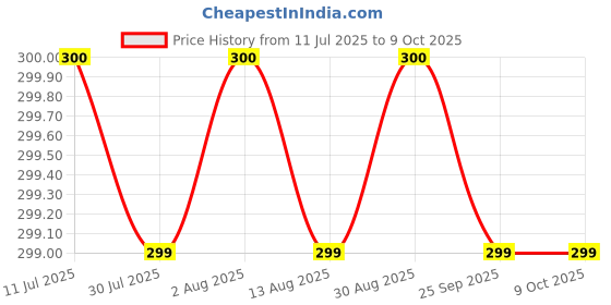 amazon.in mridshala Mridshala, Display coin stands (Medium 5pcs) mridshala Price History Graph from 11 Jul 2025 to 9 Oct 2025