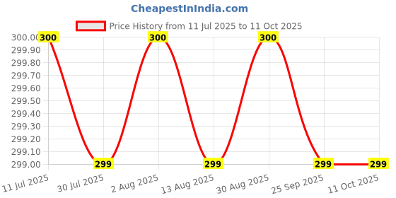 amazon.in mridshala Mridshala, Display coin stands (Medium 5pcs) mridshala Price History Graph from 11 Jul 2025 to 10 Oct 2025
