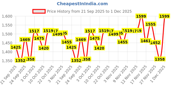 amazon.in Mridul Soap Free Face Cleanser & Pure Rose Water Price History Graph from 21 Sep 2025 to 1 Dec 2025