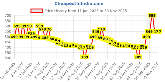 amazon.in MriPL MiNi CoOlEr FoR RoOm CoOlInG MiNi CoOlEr AiR CoOlEr PoRtAbLe AiR CoNdItIoNeRs FoR HoMe OfFiCe ArTiC 3 In 1 Price History Graph from 11 Jun 2025 to 30 Nov 2025