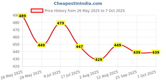 amazon.in Mr.Mop 360 Degree Spin Universal Mop Stick Rod with 1 Microfiber Refill / Magical Extendable Handle Pocha for Floor Cleaning Price History Graph from 26 May 2025 to 7 Oct 2025