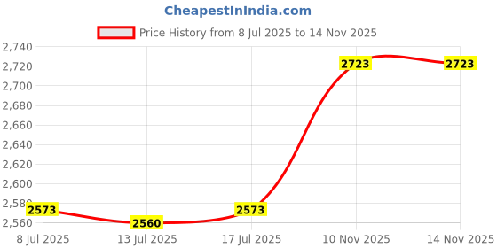 amazon.in mr.nipple Mr. Nipple Hide & Protect Care (Men's Nipple Care System) / 50 Pairs (100 Pieces) Nipple Cover for Men by A'BLE mr.nipple Price History Graph from 8 Jul 2025 to 14 Nov 2025