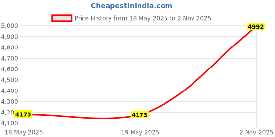 amazon.in MRO Yoga Knee Pad-Extra Thick Knee and Exercise Mini Mat, Suitable for Full -Size Yoga, Mat, Pilates, Planks or Gardening 24''X10''X0.6' Price History Graph from 18 May 2025 to 2 Nov 2025
