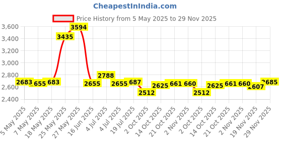 amazon.in MroMax 1/4BSP Female Thread 30 Degree Round Spray Air Atomizing Mist Nozzle 304 Stainless Steel Price History Graph from 5 May 2025 to 29 Nov 2025