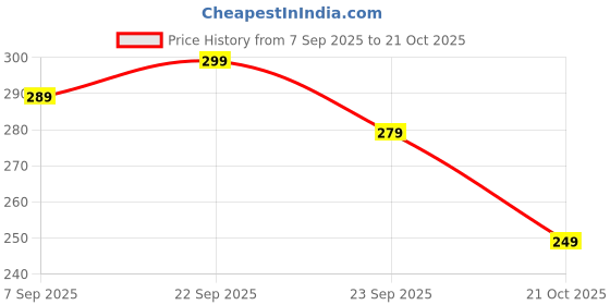 amazon.in Mr.Organic Okra Or Lady Finger Seeds for Home Gardening | High Germination Rate Price History Graph from 7 Sep 2025 to 21 Oct 2025