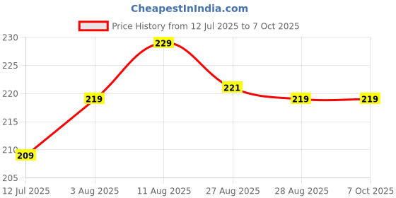 amazon.in MRP ENTERPRISE Toenail Corrector, Ingrown Toenails, Pedicure and Pedicure Tools, Toenail Patches, Correction Patches for Ingrown Toenails, 5PCS Price History Graph from 12 Jul 2025 to 7 Oct 2025