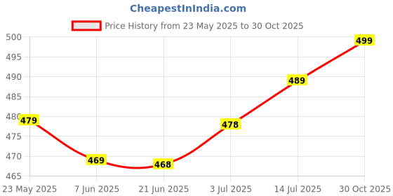 amazon.in MRP ENTERPRISE Toilet Stool Folding Step, Folding Foot Bathroom Stool for Adults Plastic Toilet Step Stool Stepping Squatting Foot Stool mrp enterprise Price History Graph from 23 May 2025 to 30 Oct 2025