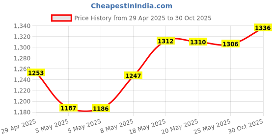 amazon.in Mr.Power Reverse Polarity Converter Cable 5.5 X 2.1 For Keyboard Guitar Effect Pedal Price History Graph from 29 Apr 2025 to 30 Oct 2025