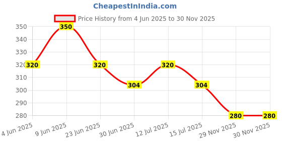 amazon.in MR.RATOFF Rat Repellent 200 ML Spray Must buy product, Fast-Acting & Easy to Use for Cars,Warehouse,Works Indoors & Outdoors, Leak Free Easy to Spray Nozzle, Natural Ingredients1st time in India. Price History Graph from 4 Jun 2025 to 29 Nov 2025