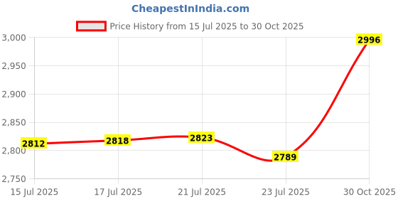 amazon.in MRRCYUR Chains for Hanging Plants 4pcs Hanging Basket Chain Replacement 4 Point 22" Heavy Duty Stainless Steel Wire to Hang Planter/Flower Pot/Bird Feeder/Christmas Tree Price History Graph from 15 Jul 2025 to 30 Oct 2025
