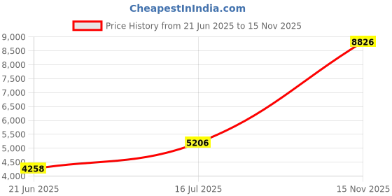 amazon.in Mrs Awesome Stretch Jersey Box Spring Cover Wrap Around, Bed Skirt Alternative, Ultra Soft & Wrinkle Resistant, Full/Full XL, Light Gray Price History Graph from 21 Jun 2025 to 15 Nov 2025