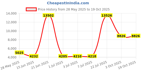 amazon.in Mrs Awesome Stretch Jersey Box Spring Cover Wrap Around, Bed Skirt Alternative, Ultra Soft & Wrinkle Resistant, Twin/Twin XL, Chocolate Brown Price History Graph from 28 May 2025 to 18 Oct 2025
