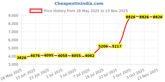 amazon.in Mrs Awesome Stretch Jersey Box Spring Cover Wrap Around, Bed Skirt Alternative, Ultra Soft & Wrinkle Resistant, Twin/Twin XL, Dark Gray Price History Graph from 28 May 2025 to 22 Nov 2025