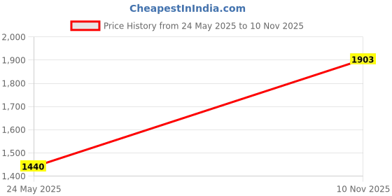 amazon.in Mrs. Meyer's Clean Day Hand Lotion, Basil, 12 Ounce Price History Graph from 24 May 2025 to 10 Nov 2025