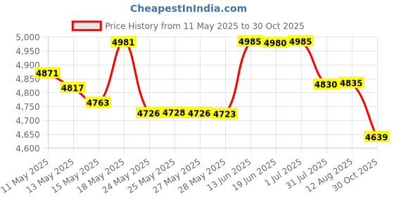 amazon.in MRS Meyers Liquid Dish Soap, Lemon Verbena, 16 Fluid Ounce (Pack of 3) Price History Graph from 11 May 2025 to 30 Oct 2025