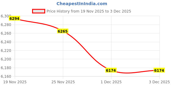 amazon.in Mrs. Pastures Horse Cookies - 5 lb Price History Graph from 19 Nov 2025 to 3 Dec 2025