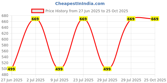 amazon.in mrs right boutique selections - adding style to designs Mrs Right Ethnic Women's Plain White Georgette Chikan Sharara mrs right boutique selections - adding style to designs Price History Graph from 27 Jun 2025 to 25 Oct 2025