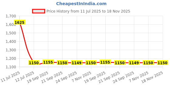 amazon.in Mrsdry 150psi Air Tyre Inflator for Car and Bike Pump Auto Stop (Blue) Price History Graph from 11 Jul 2025 to 18 Nov 2025