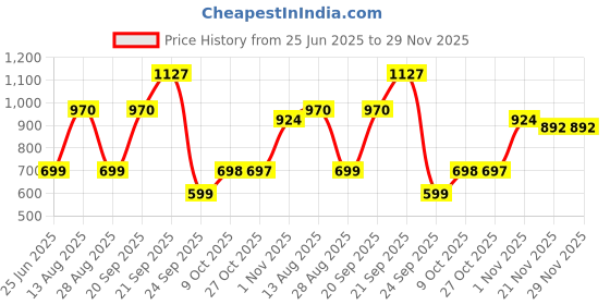 amazon.in mrsdry 8 Pack Travel Size Toiletries, 3 oz Tsa Approved Travel Bottles For Toiletries, Travel Containers for Toiletries, with Clear Bag, Leak Proof Silicone Squeezable Travel Essentials Creams Jars, mrsdry Price History Graph from 25 Jun 2025 to 28 Nov 2025