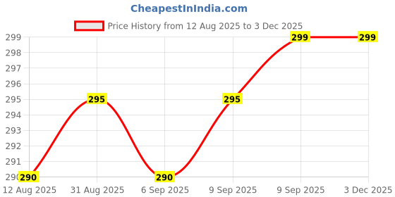 amazon.in Mrsdry Travel Bottles for Toiletries, Tsa Approved 3oz Portable Travel Bottles, BPA Free Leak Proof Squeezable Silicone Travel Size Containers, Travel Accessories with Clear Toiletry Bag (4 Pack) mrsdry Price History Graph from 12 Aug 2025 to 2 Dec 2025