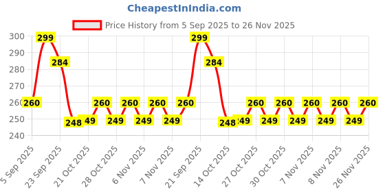 amazon.in Mr.Shield Anti-Static Tempered Glass Screen Protector Guard For OnePlus 13S, [Pack Of 1] Full Glue Hd+ Clear Easy Install 9H Hardness Price History Graph from 5 Sep 2025 to 26 Nov 2025