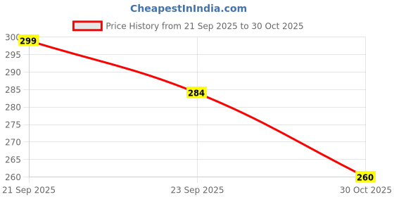 amazon.in Mr.Shield SuperX Tempered Glass Screen Protector Guard for Oneplus Nord 4 5G – 9H Hardness, Anti-Static, Case-Friendly, Easy Installation Kit – 1 Pack Price History Graph from 21 Sep 2025 to 30 Oct 2025