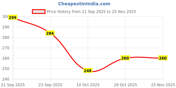 amazon.in Mr.Shield Top-Notch HD+ Tempered Glass Screen Protector Guard for iQOO 12 / Neo 9 / Neo 9 Pro (6.78 Inch), 9H Hardness, Military Grade Protection, Easy Installation kit Price History Graph from 21 Sep 2025 to 24 Nov 2025