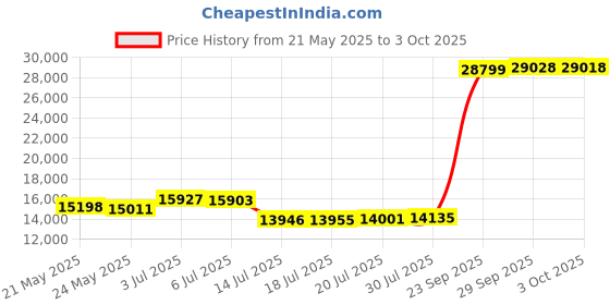 amazon.in mrsure Mens 3 Piece Suit Blazer, Slim Fit Tux with 2 Button, Jacket Vest Pants & Tie Set for Party, Wedding and Business mrsure Price History Graph from 21 May 2025 to 3 Oct 2025