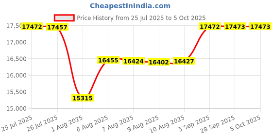 amazon.in mrsure Men’s 3 Piece Suit Blazer, Slim Fit Tux with One Button, Jacket Vest Pants & Tie Set for Party, and Business mrsure Price History Graph from 25 Jul 2025 to 5 Oct 2025