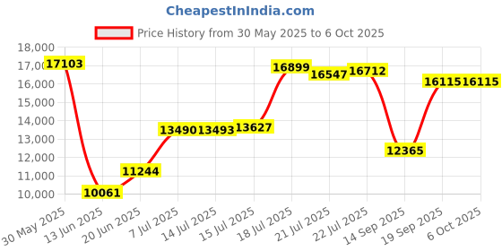 amazon.in mrsxwpy 2023 Newest Car GPS Navigator 7-inch Touch Screen Real Voice prompts Turn Direction Speed Limit Warning car GPS Satellite Navigator, Lifetime Free Update World map mrsxwpy Price History Graph from 30 May 2025 to 6 Oct 2025