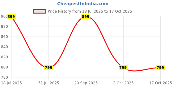 amazon.in MRT SPORTS Speed Adjustable Ladder 4 Meter Strip of 10 / Jumping Agility Hurdle 6 inch, Set of 6 Pcs Price History Graph from 18 Jul 2025 to 16 Oct 2025