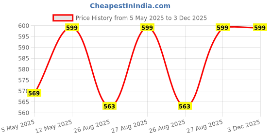 amazon.in MRT Sports Speed Training and Practice Hurdle Track and Fields 6 inch for Unisex Adult Yellow Color Pack of (4 Pices) Price History Graph from 5 May 2025 to 3 Dec 2025