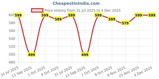 amazon.in MRT Sports Sports Fitness Heavy Duty Cable Cross D Handle Triceps Rope Seated Row Grip Bar and Straight LAT Bar Cross Over Gym Cable Attachment - Set of 2 Pieces Price History Graph from 31 Jul 2025 to 4 Dec 2025