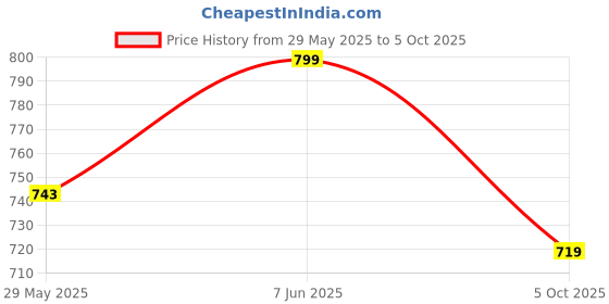 amazon.in mrugneni A-Line Button Front Knee Length Skirt with Belt, High Waist mrugneni Price History Graph from 29 May 2025 to 5 Oct 2025