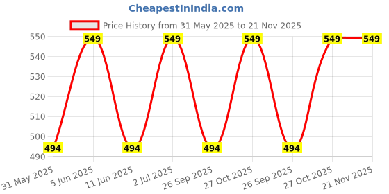 amazon.in Mrugneni Black Flounce Sleeve Front Open Kimono DN- 517-30 Inches Length mrugneni Price History Graph from 31 May 2025 to 20 Nov 2025
