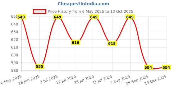 amazon.in mrugneni Button Front Georgette Kimono - 514- Length - 30 Inches mrugneni Price History Graph from 6 May 2025 to 12 Oct 2025