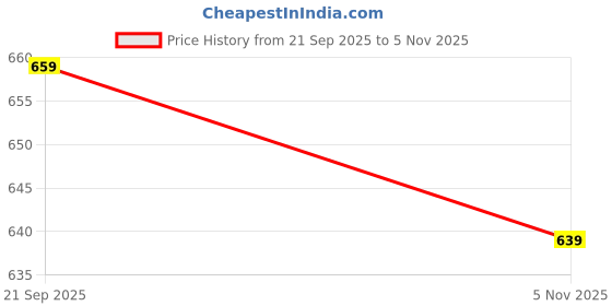 amazon.in mrugneni Checked White Black Short Skirt mrugneni Price History Graph from 21 Sep 2025 to 5 Nov 2025
