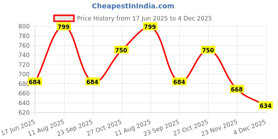 amazon.in mrugneni Cotton Check Midi Skirt With Complimentary Belt 113 Black mrugneni Price History Graph from 17 Jun 2025 to 4 Dec 2025