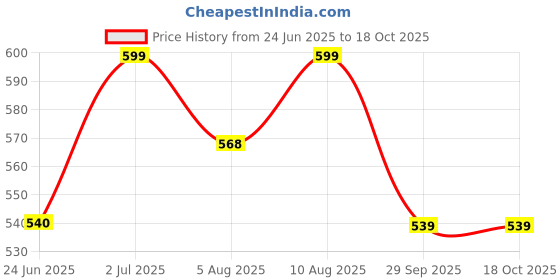 amazon.in mrugneni Double Tone Knee Length Skirt mrugneni Price History Graph from 24 Jun 2025 to 17 Oct 2025