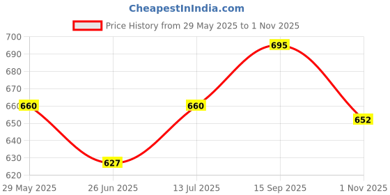 amazon.in mrugneni Floor length net skirt 1170 mrugneni Price History Graph from 29 May 2025 to 1 Nov 2025